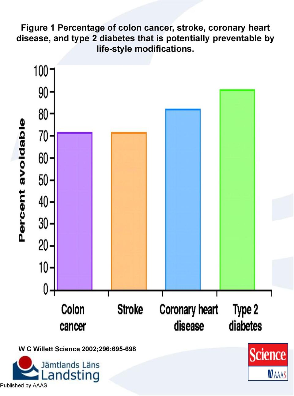 is potentially preventable by life-style