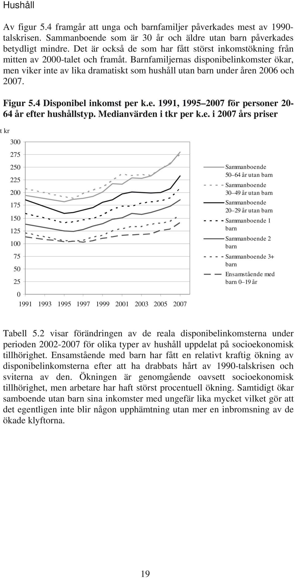 Barnfamiljernas disponibelinkomster ökar, men viker inte av lika dramatiskt som hushåll utan barn under åren 26 och 27. Figur 5.4 Disponibel inkomst per k.e. 1991, 1995 27 för personer 2-64 år efter hushållstyp.