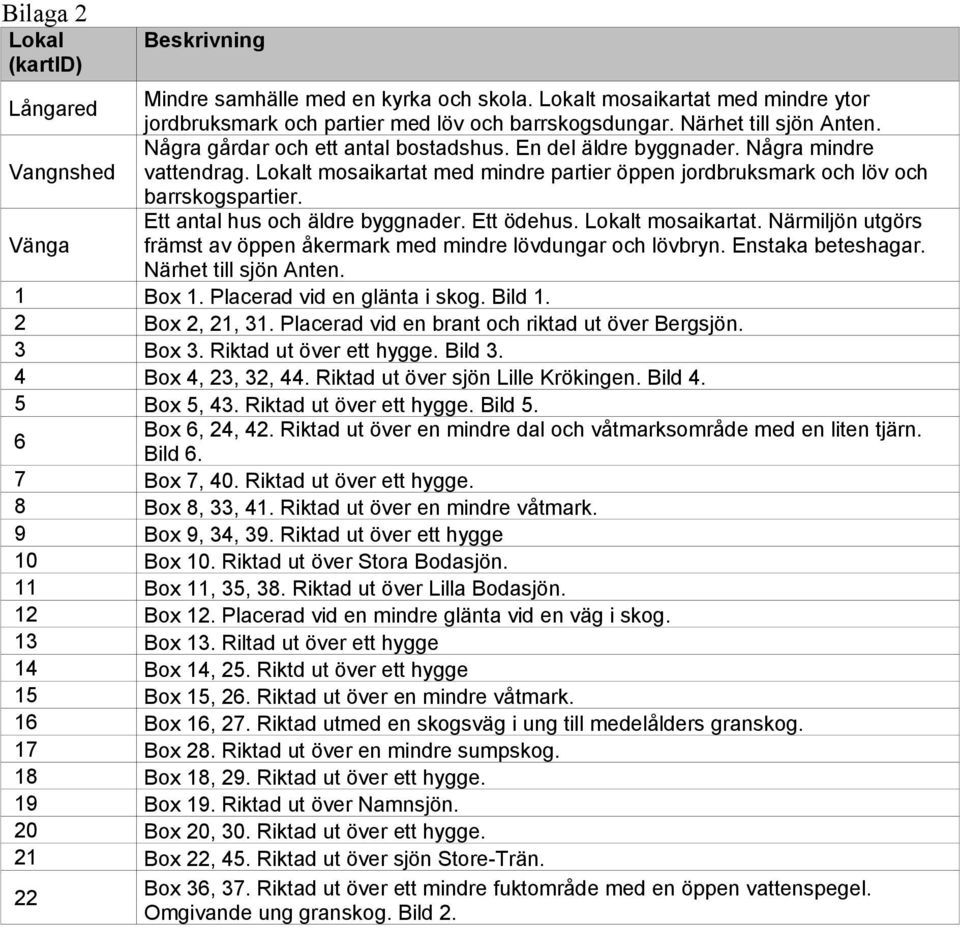 Ett antal hus och äldre byggnader. Ett ödehus. Lokalt mosaikartat. Närmiljön utgörs Vänga främst av öppen åkermark med mindre lövdungar och lövbryn. Enstaka beteshagar. Närhet till sjön Anten.