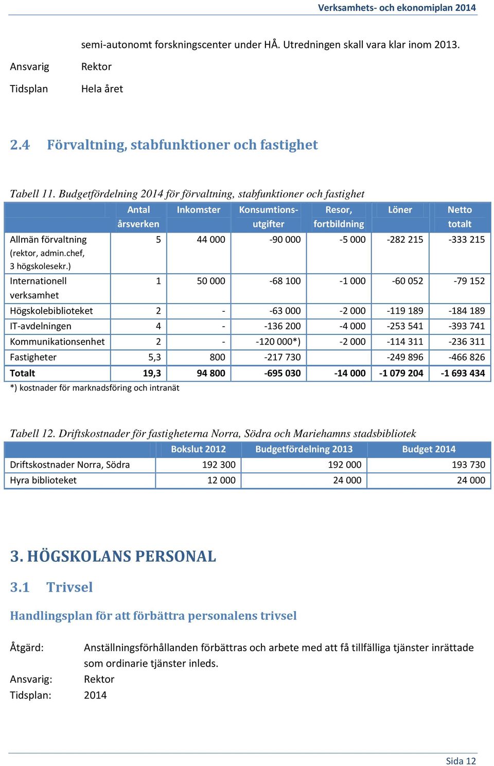 ) Internationell verksamhet Löner Netto totalt 5 44 000-90 000-5 000-282 215-333 215 1 50 000-68 100-1 000-60 052-79 152 Högskolebiblioteket 2 - -63 000-2 000-119 189-184 189 IT-avdelningen 4 - -136