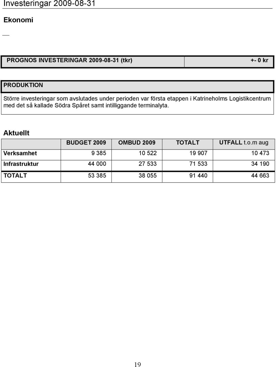 kallade Södra Spåret samt intilliggande terminalyta. Aktuellt BUDGET 2009 OMBUD 2009 TOTALT UTFALL t.o.