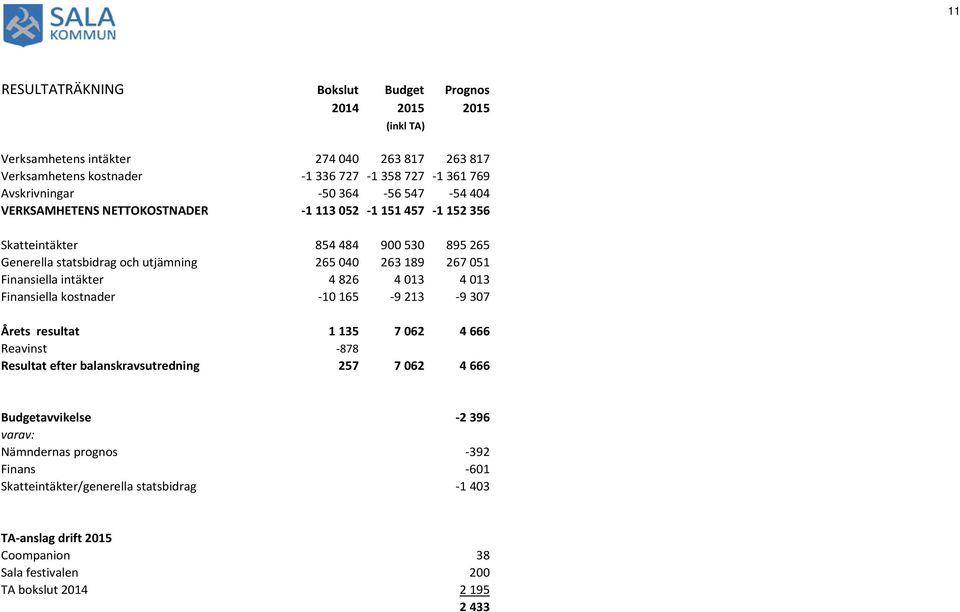 Finansiella intäkter 4826 4013 4013 Finansiella kostnader -10165-9213 -9307 Årets resultat 1135 7062 4666 Reavinst -878 Resultat efter balanskravsutredning 257 7062 4666