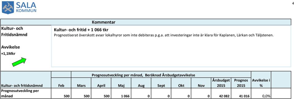 Avvikelse +1,1Mkr Prognosutveckling per månad, Beräknad Årsbudgetavvikelse Årsbudget Prognos Avvikelse i %