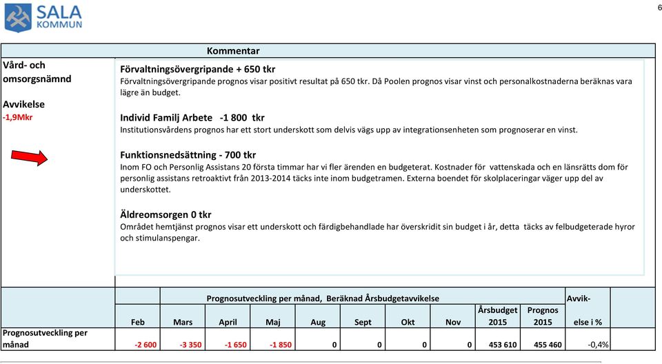 Individ Familj Arbete -1 800 tkr Institutionsvårdens prognos har ett stort underskott som delvis vägs upp av integrationsenheten som prognoserar en vinst.