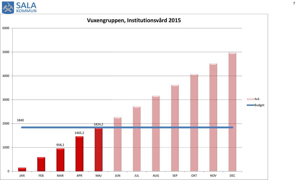 Budget 2000 1840 1824,2 1465,2 1000