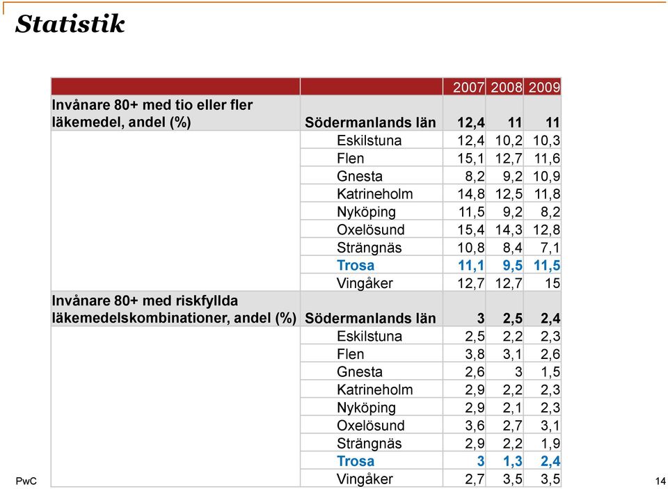 Vingåker 12,7 12,7 15 Invånare 80+ med riskfyllda läkemedelskombinationer, andel (%) Södermanlands län 3 2,5 2,4 Eskilstuna 2,5 2,2 2,3 Flen 3,8