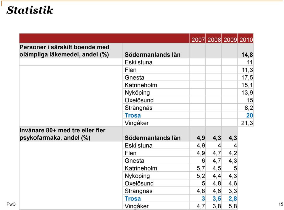 Invånare 80+ med tre eller fler psykofarmaka, andel (%) Södermanlands län 4,9 4,3 4,3 Eskilstuna 4,9 4 4 Flen 4,9 4,7 4,2