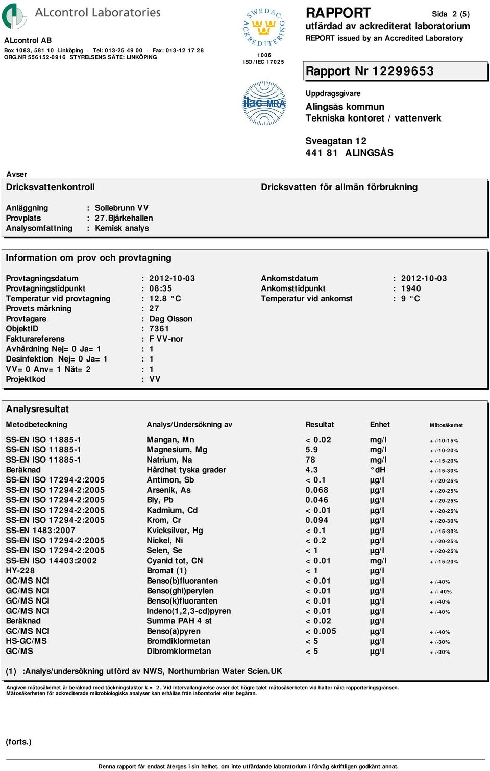 046 µg/l +/-20-25% SS-EN ISO 17294-2:2005 Kadmium, Cd <0.01 µg/l +/-20-25% SS-EN ISO 17294-2:2005 Krom, Cr 0.094 µg/l +/-20-30% SS-EN 1483:2007 Kvicksilver, Hg <0.