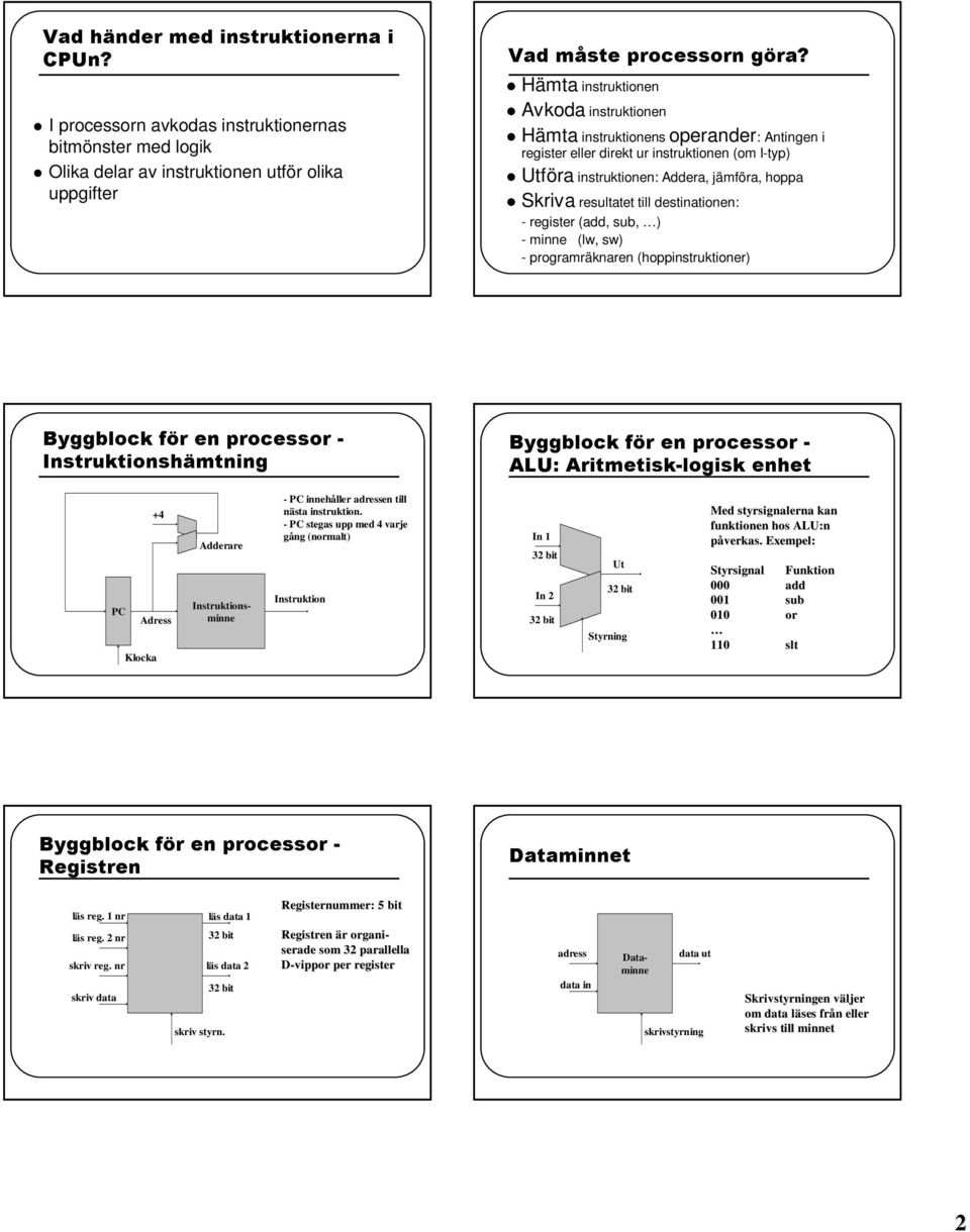 Hämta instruktionen Avkoda instruktionen Hämta instruktionens operander: Antingen i register eller direkt ur instruktionen (om -typ) tföra instruktionen: Addera, jämföra, hoppa kriva resultatet till