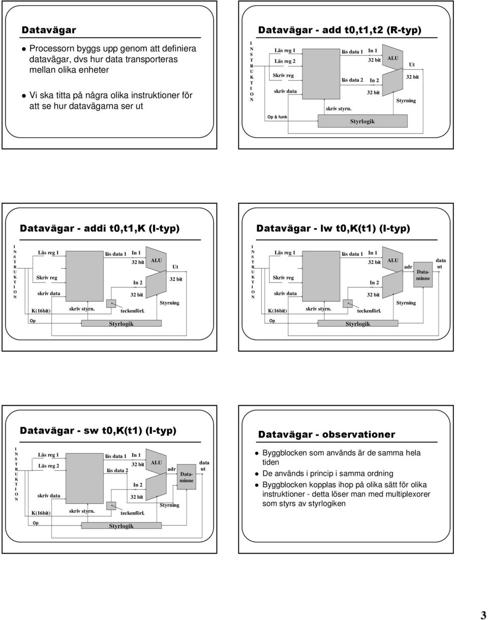 läs data 1 n 1 tyrlogik n 2 AL t kriv reg (16bit) p läs data 1 n 1 tyrlogik n 2 AL adr data ut Läs reg 2 (16bit) läs data 1 n 1 n 2 AL adr data ut Datavägar-observationer Byggblocken som