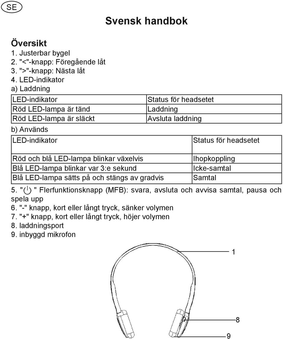 blå LED-lampa blinkar växelvis Blå LED-lampa blinkar var 3:e sekund Blå LED-lampa sätts på och stängs av gradvis Status för headsetet Ihopkoppling Icke-samtal Samtal