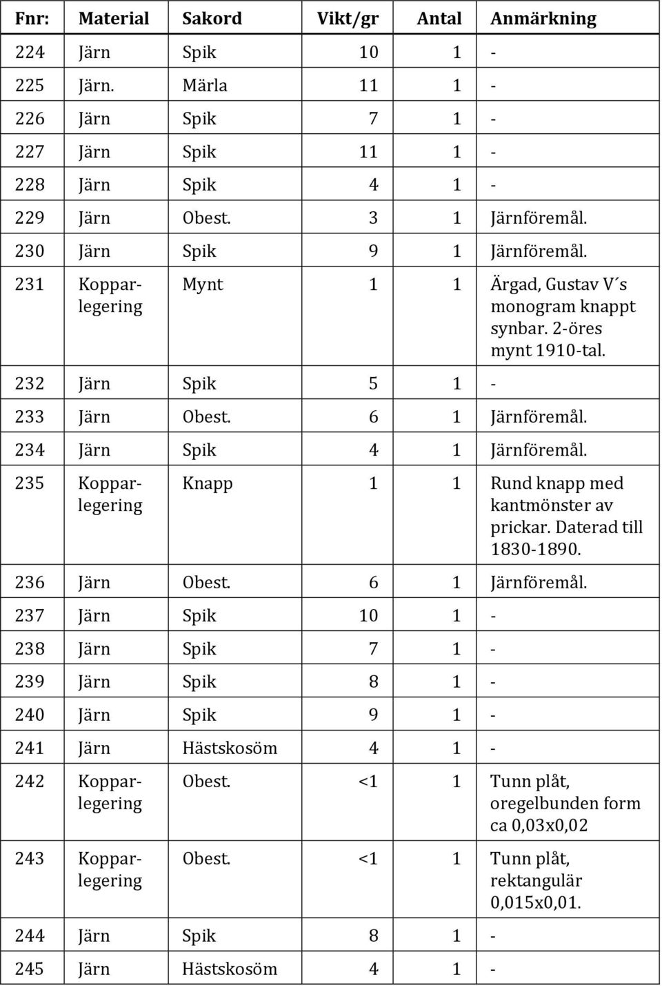 234 Järn Spik 4 1 Järnföremål. 235 Kopparlegering Knapp 1 1 Rund knapp med kantmönster av prickar. Daterad till 1830-1890. 236 Järn Obest. 6 1 Järnföremål.