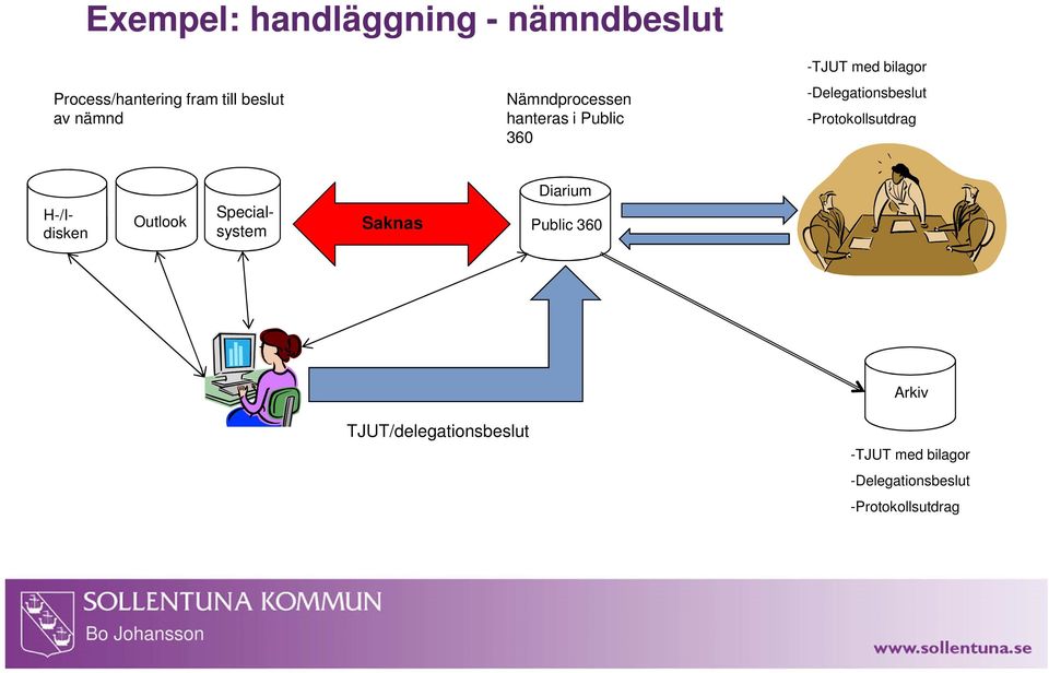 -Delegationsbeslut -Protokollsutdrag Specialsystem H-/Idisken Outlook Saknas