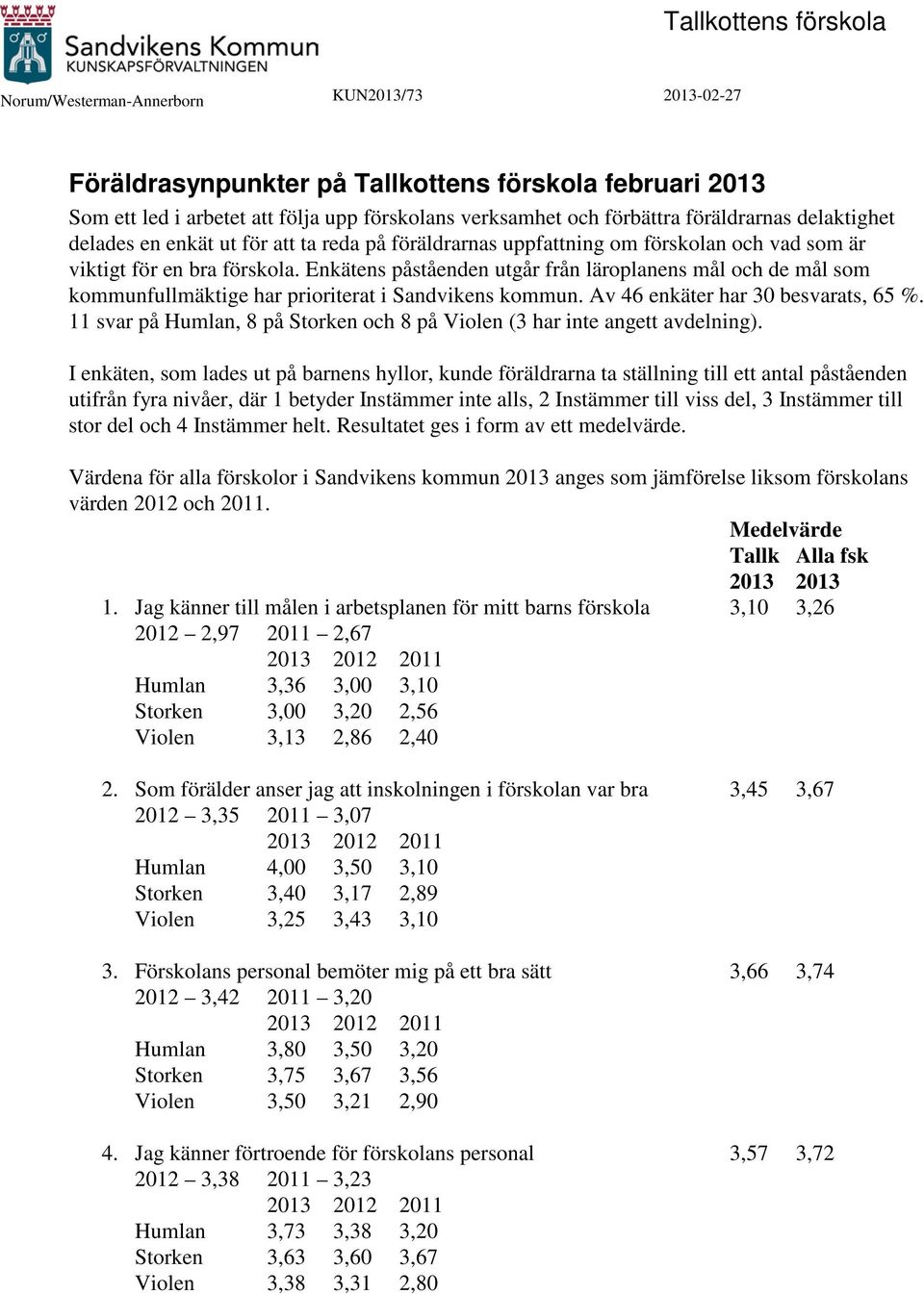 Enkätens påståenden utgår från läroplanens mål och de mål som kommunfullmäktige har prioriterat i Sandvikens kommun. Av 46 enkäter har 30 besvarats, 65 %.