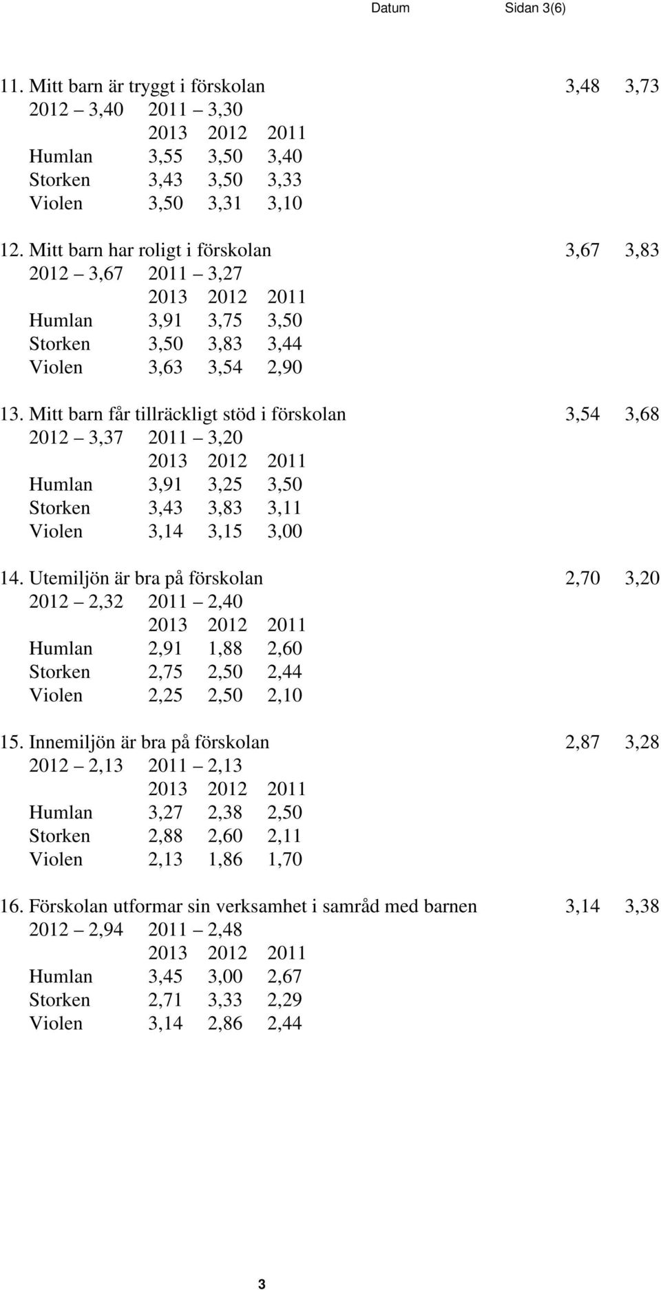 Mitt barn får tillräckligt stöd i förskolan 3,54 3,68 2012 3,37 2011 3,20 Humlan 3,91 3,25 3,50 Storken 3,43 3,83 3,11 Violen 3,14 3,15 3,00 14.