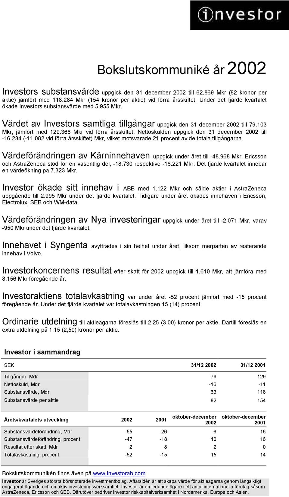 366 Mkr vid förra årsskiftet. Nettoskulden uppgick den 31 december 2002 till -16.234 (-11.082 vid förra årsskiftet) Mkr, vilket motsvarade 21 procent av de totala tillgångarna.