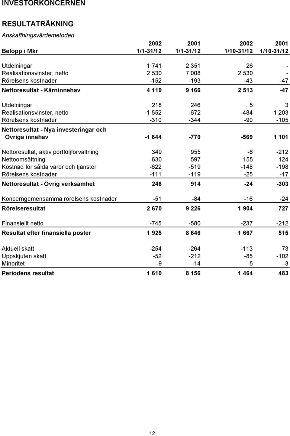 -90-105 Nettoresultat - Nya investeringar och Övriga innehav -1 644-770 -569 1 101 Nettoresultat, aktiv portföljförvaltning 349 955-6 -212 Nettoomsättning 630 597 155 124 Kostnad för sålda varor och
