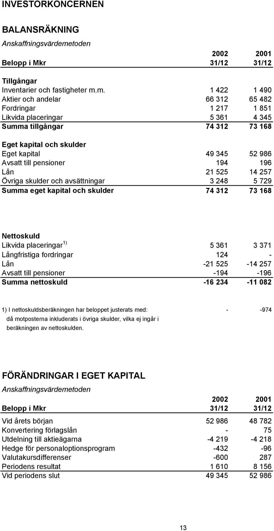 m. 1 422 1 490 Aktier och andelar 66 312 65 482 Fordringar 1 217 1 851 Likvida placeringar 5 361 4 345 Summa tillgångar 74 312 73 168 Eget kapital och skulder Eget kapital 49 345 52 986 Avsatt till