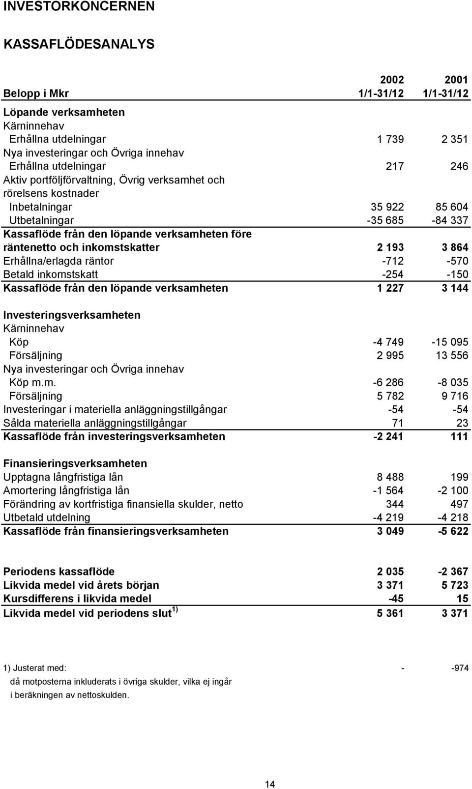 räntenetto och inkomstskatter 2 193 3 864 Erhållna/erlagda räntor -712-570 Betald inkomstskatt -254-150 Kassaflöde från den löpande verksamheten 1 227 3 144 Investeringsverksamheten Kärninnehav Köp