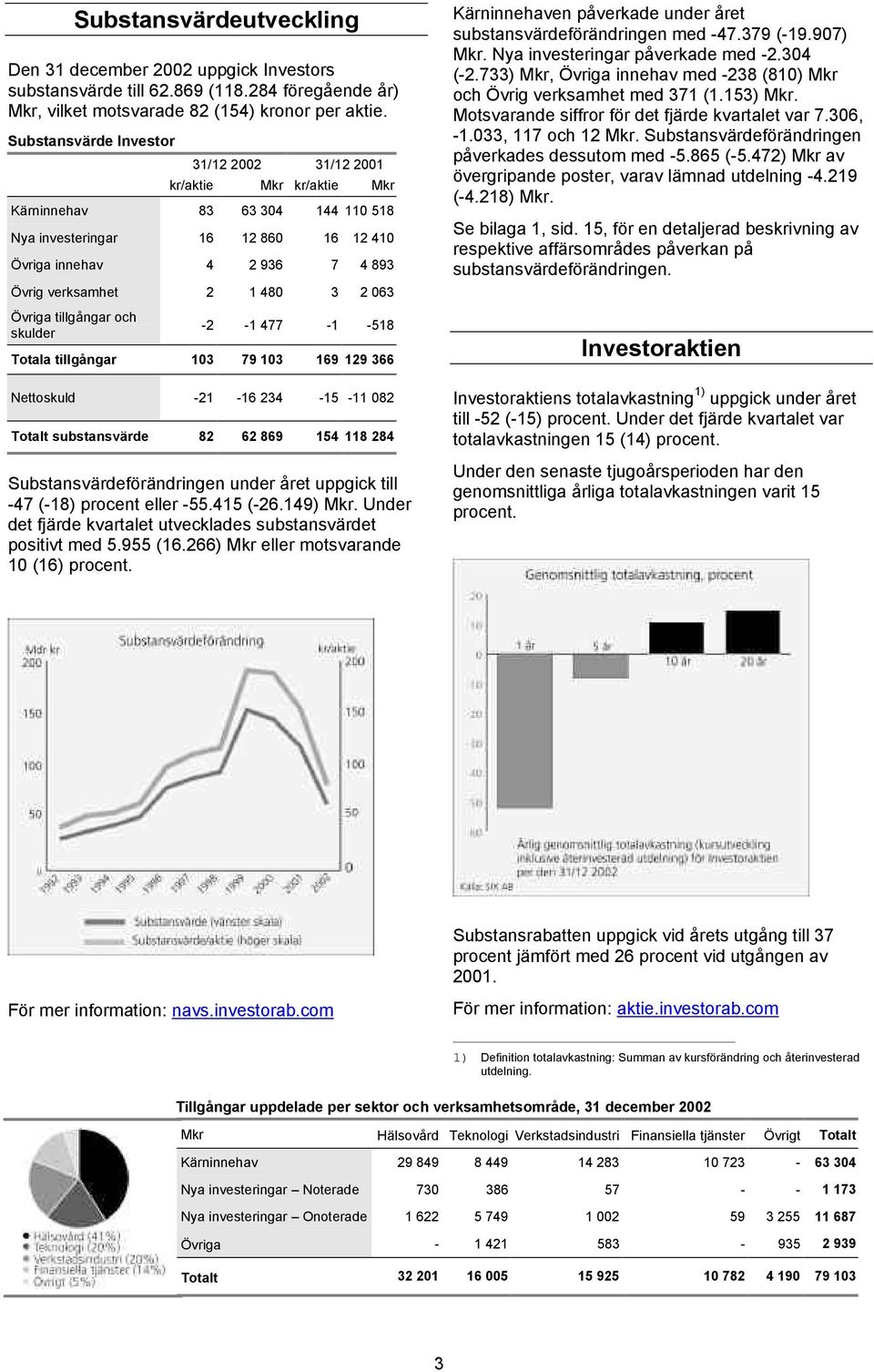 3 2 063 Övriga tillgångar och skulder -2-1 477-1 -518 Totala tillgångar 103 79 103 169 129 366 Nettoskuld -21-16 234-15 -11 082 Totalt substansvärde 82 62 869 154 118 284 Substansvärdeförändringen