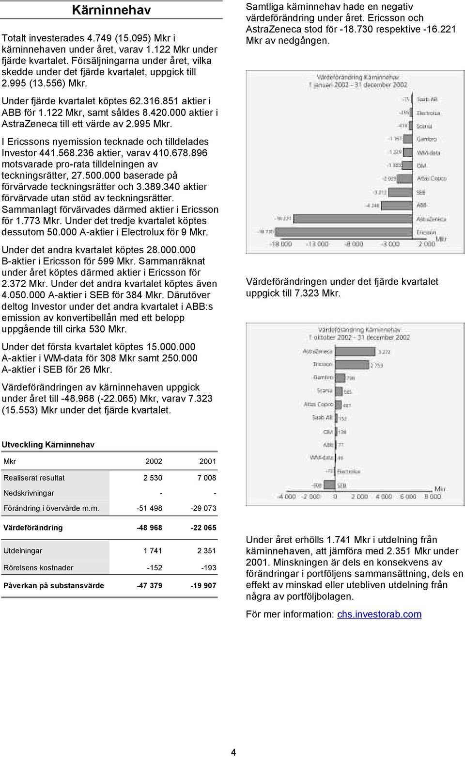 000 aktier i AstraZeneca till ett värde av 2.995 Mkr. I Ericssons nyemission tecknade och tilldelades Investor 441.568.236 aktier, varav 410.678.