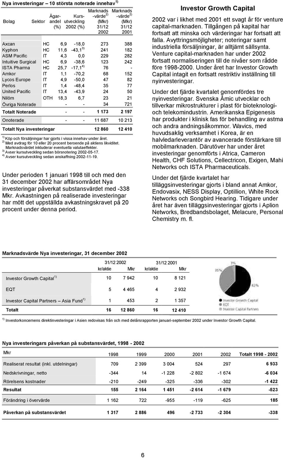 1,4-48,4 35 77 United Pacific IT 13,4-43,9 24 50 Nilörn OTH 18,3 6,7 23 21 Övriga Noterade - - 34 721 Totalt Noterade - - 1 173 2 197 Onoterade - - 11 687 10 213 Totalt Nya investeringar 12 860 12