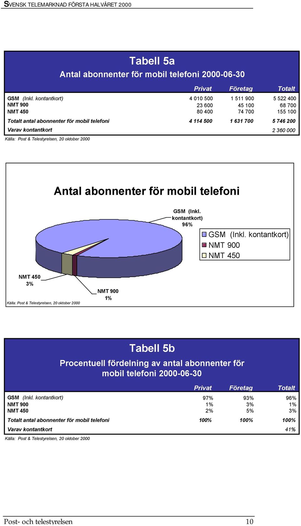 700 5 746 200 Varav kontantkort 2 360 000 Tabell 5a Antal abonnenter för mobil telefoni 2000-06-30 Antal abonnenter för mobil telefoni  kontantkort) 96% 