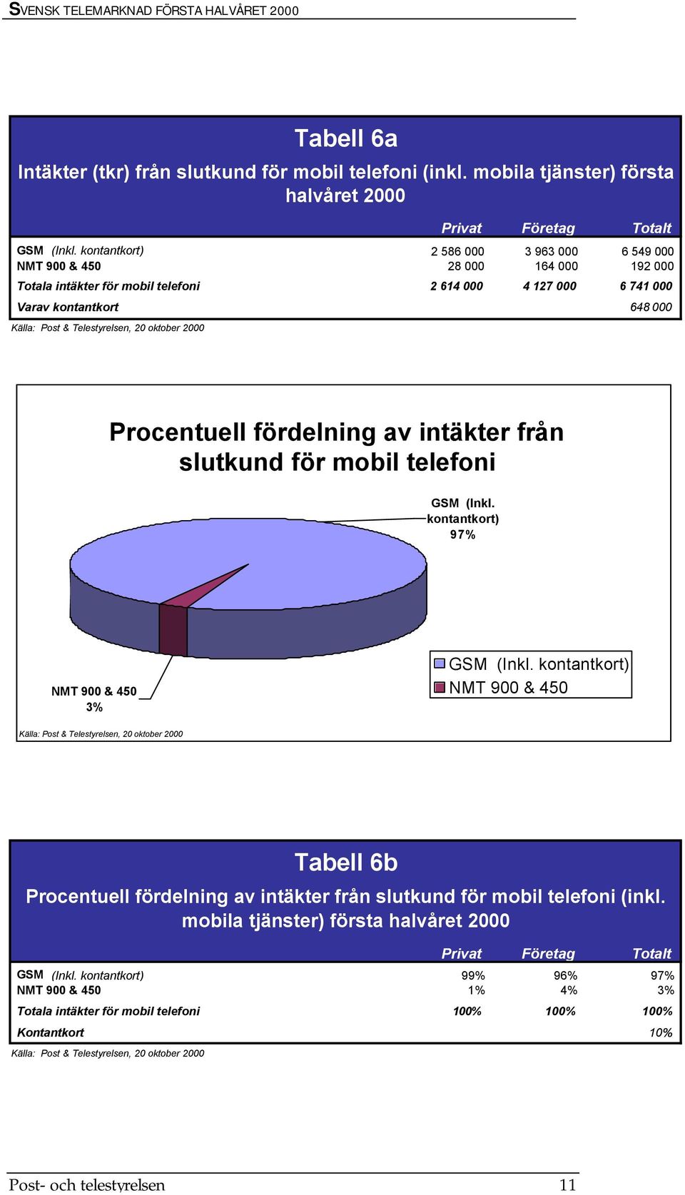 6a Intäkter (tkr) från slutkund för mobil telefoni (inkl.