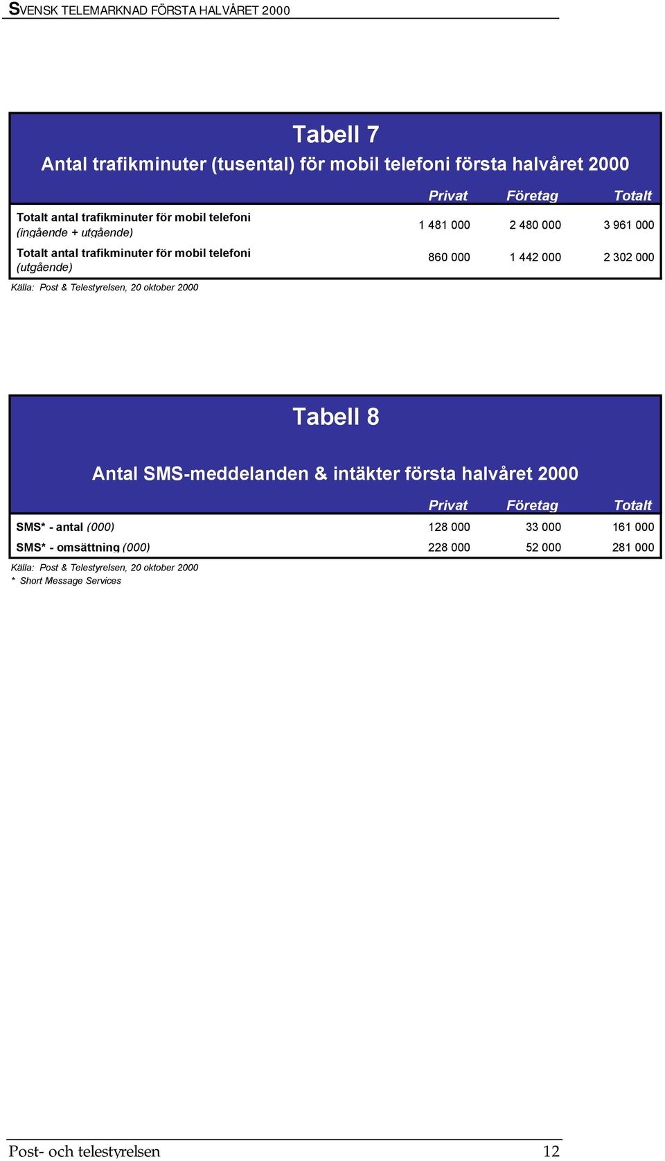 000 860 000 1 442 000 2 302 000 Tabell 8 Antal SMS-meddelanden & intäkter första halvåret 2000 SMS* - antal (000)