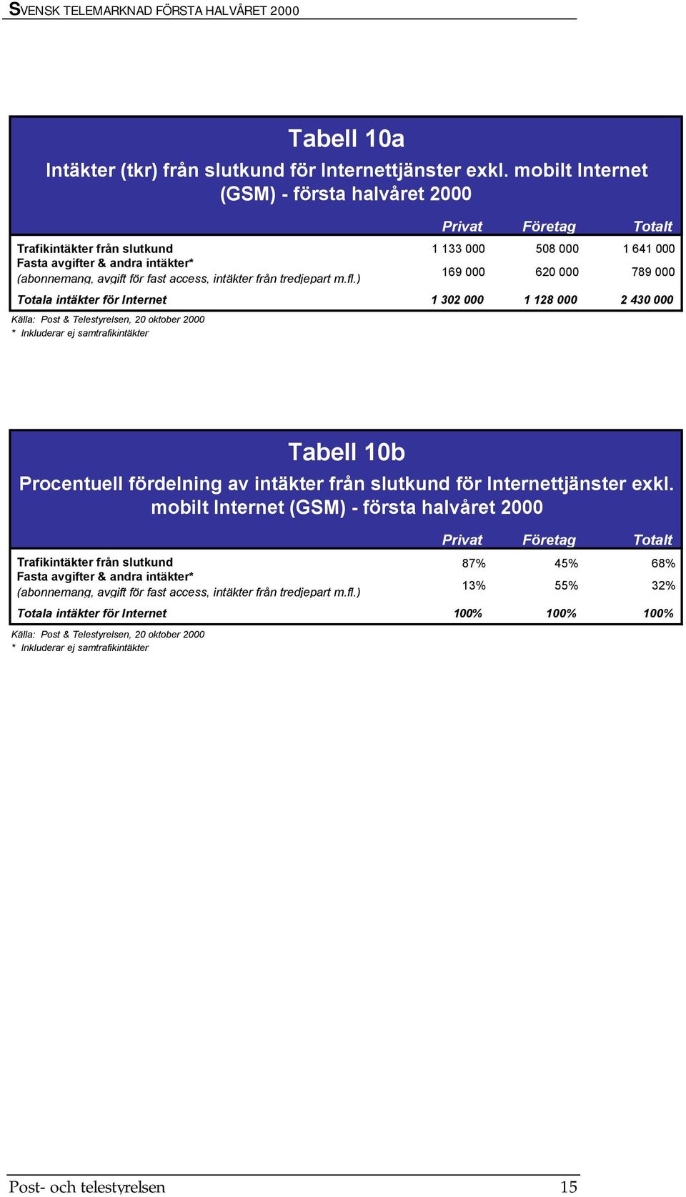 mobilt Internet (GSM) - första halvåret 2000 Trafikintäkter från slutkund 87% 45% 68% Fasta avgifter & andra intäkter* (abonnemang, avgift för fast access, intäkter från tredjepart m.fl.