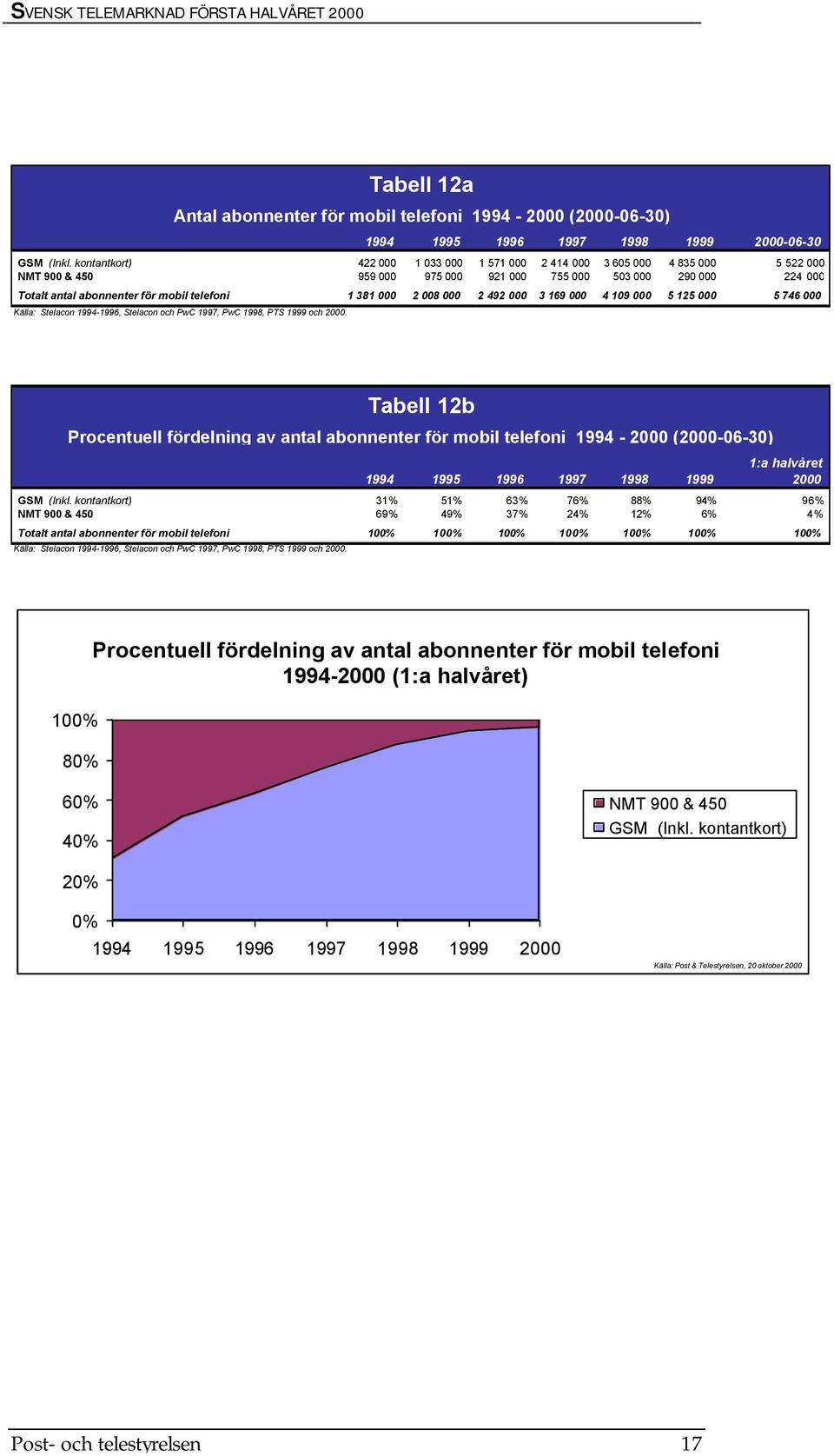 000 2 008 000 2 492 000 3 169 000 4 109 000 5 125 000 5 746 000 Källa: Stelacon 1994-1996, Stelacon och PwC 1997, PwC 1998, PTS 1999 och 2000.
