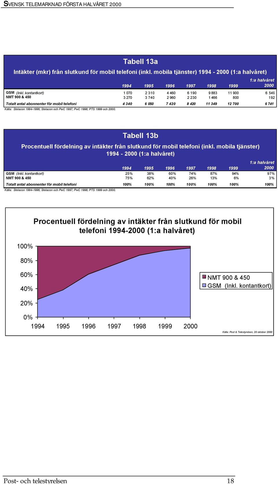 Källa: Stelacon 1994-1996, Stelacon och PwC 1997, PwC 1998, PTS 1999 och 2000. 1:a halvåret 1994 1995 1996 1997 1998 1999 2000 GSM (Inkl.