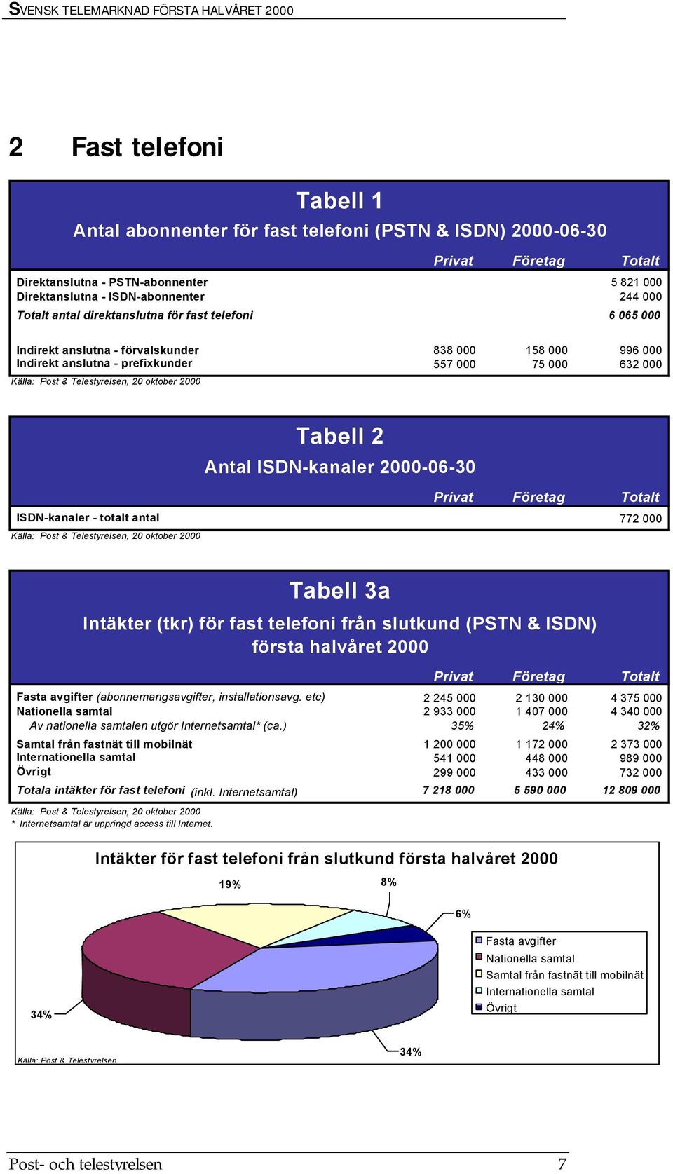 ISDN-kanaler 2000-06-30 Fasta avgifter (abonnemangsavgifter, installationsavg.