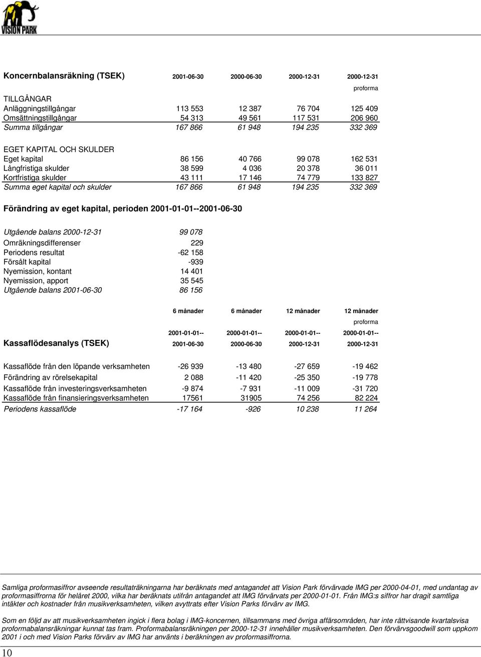 133 827 Summa eget kapital och skulder 167 866 61 948 194 235 332 369 Förändring av eget kapital, perioden 2001-01-01--2001-06-30 Utgående balans 2000-12-31 99 078 Omräkningsdifferenser 229 Periodens