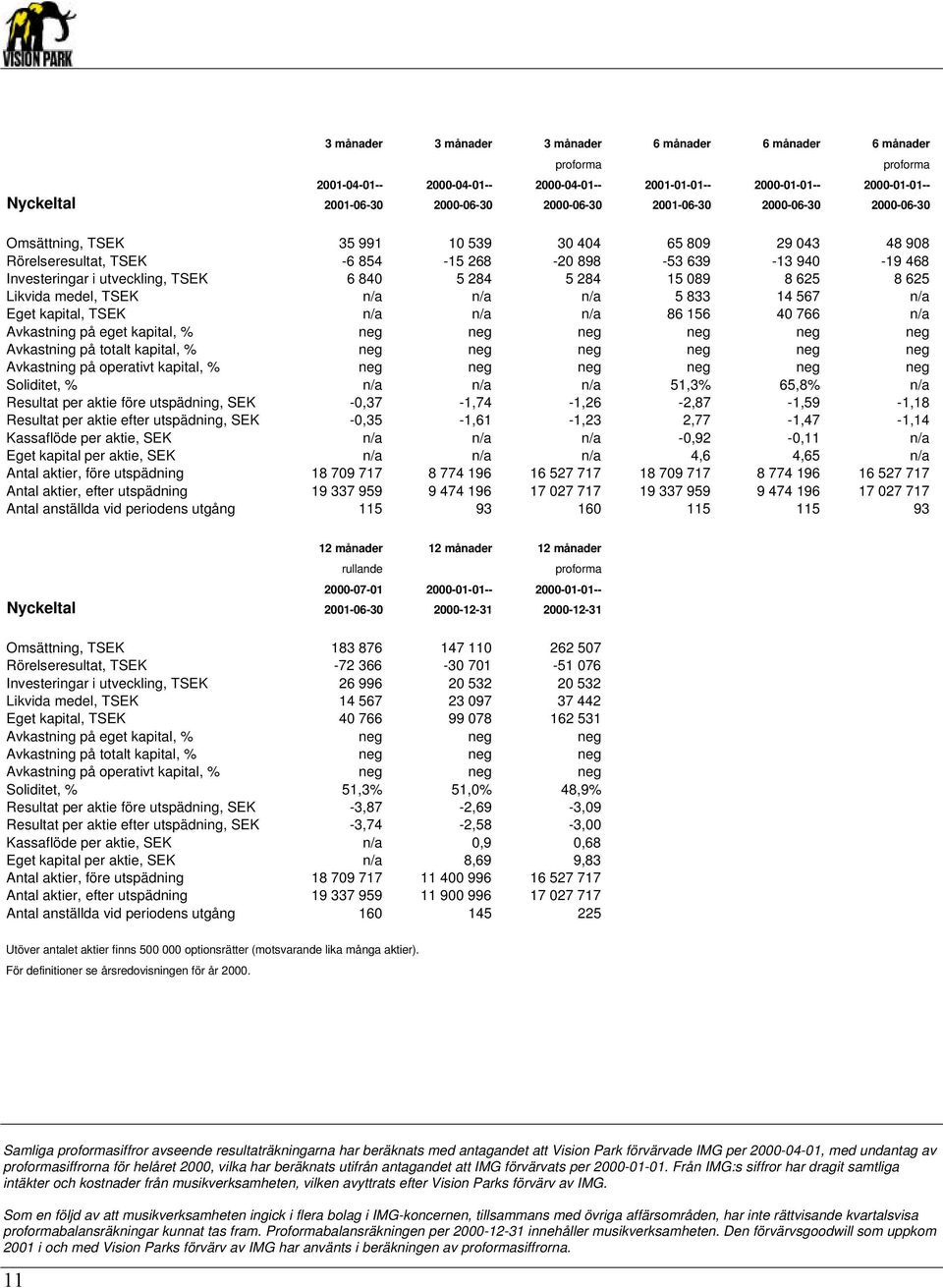 089 8 625 8 625 Likvida medel, TSEK n/a n/a n/a 5 833 14 567 n/a Eget kapital, TSEK n/a n/a n/a 86 156 40 766 n/a Avkastning på eget kapital, % neg neg neg neg neg neg Avkastning på totalt kapital, %