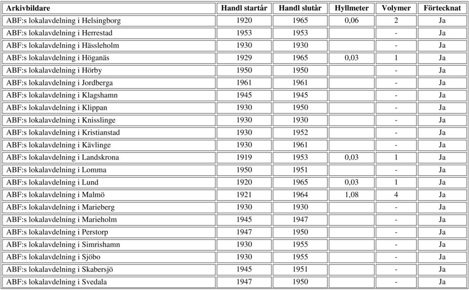 lokalavdelning i Knisslinge 1930 1930 - Ja ABF:s lokalavdelning i Kristianstad 1930 1952 - Ja ABF:s lokalavdelning i Kävlinge 1930 1961 - Ja ABF:s lokalavdelning i Landskrona 1919 1953 0,03 1 Ja