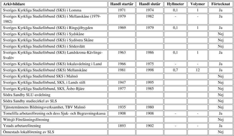 Studieförbund (SKS) Landskrona-Kävlinge- Svalöv 1963 1986 0,1 1 Ja Sveriges Kyrkliga Studieförbund (SKS) lokalavdelning i Lund 1966 1975 - - Ja Sveriges Kyrkliga Studieförbund (SKS) Mellanskåne 1981