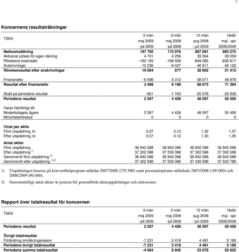 Resultat efter finansnetto 3 468 6 189 68 673 71 394 Skatt på periodens resultat -901-1 763-20 076-20 938 Periodens resultat 2 567 4 426 48 597 50 456 Varav hänförligt till: Moderbolagets ägare 2 567