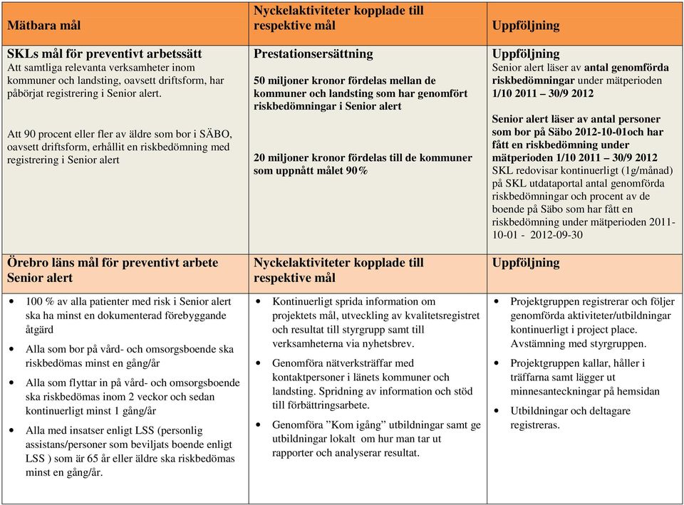 patienter med risk i Senior alert ska ha minst en dokumenterad förebyggande åtgärd Alla som bor på vård- och omsorgsboende ska riskbedömas minst en gång/år Alla som flyttar in på vård- och