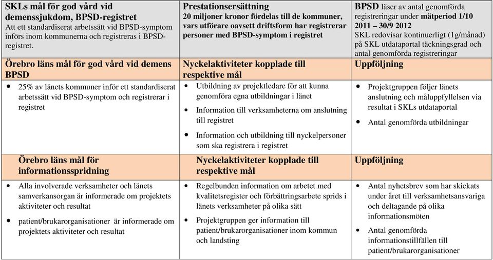 verksamheter och länets samverkansorgan är informerade om projektets aktiviteter och resultat patient/brukarorganisationer är informerade om projektets aktiviteter och resultat 20 miljoner kronor