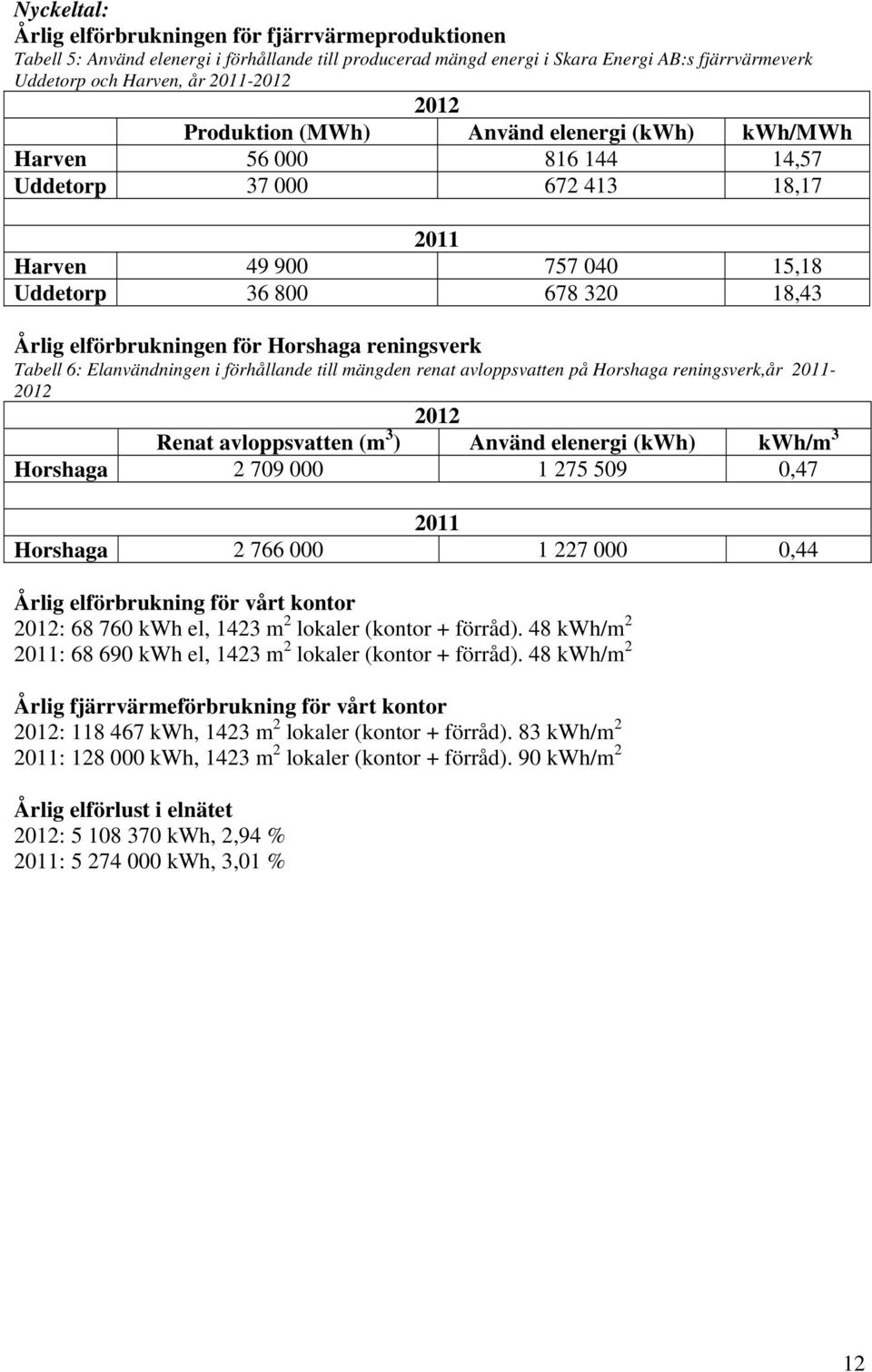 Horshaga reningsverk Tabell 6: Elanvändningen i förhållande till mängden renat avloppsvatten på Horshaga reningsverk,år 2011-2012 2012 Renat avloppsvatten (m 3 ) Använd elenergi (kwh) kwh/m 3