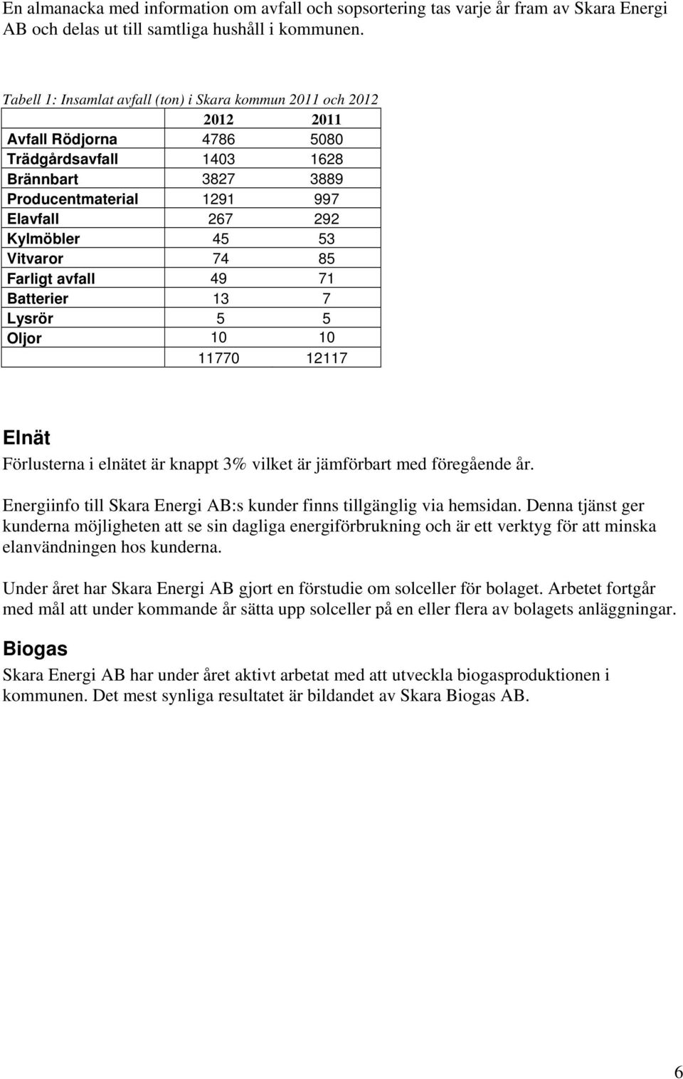 53 Vitvaror 74 85 Farligt avfall 49 71 Batterier 13 7 Lysrör 5 5 Oljor 10 10 11770 12117 Elnät Förlusterna i elnätet är knappt 3% vilket är jämförbart med föregående år.