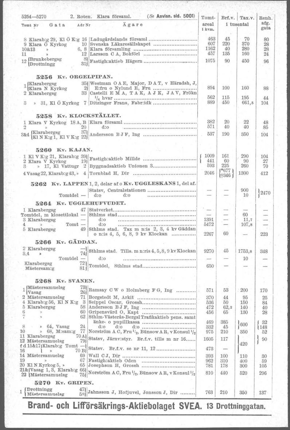 aktileb H" agern...... 0'- /O B";.v. Tax.v. i tusental 2 3 0 35 0 Renh. afg. 96 56 Kv. ORGELPPAN. llklarabergsg 35lWestman OAE Major DAT v Häradsh J Klara N Kyrkog 2 E:fru o Nylund E Fru.
