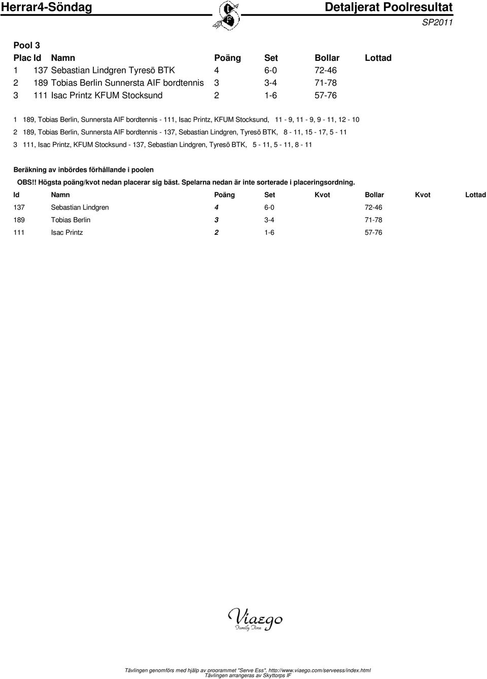 Tobias Berlin, Sunnersta AIF bordtennis - 137, Sebastian Lindgren, Tyresö BTK, 8-11, 15-17, 5-11 3 111, Isac Printz, KFUM Stocksund -