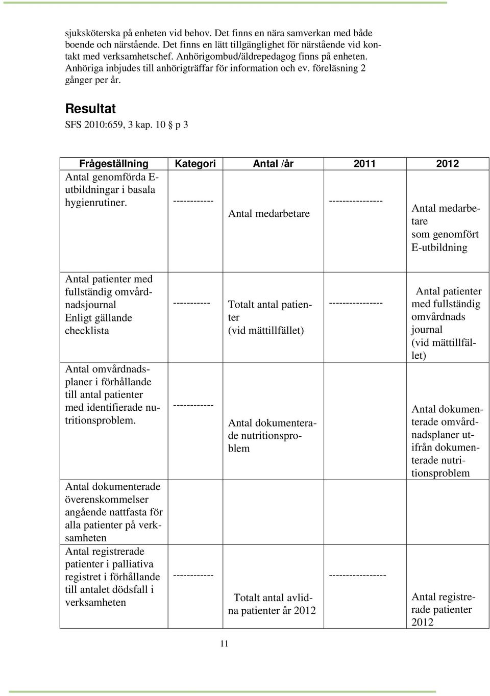 10 p 3 Frågeställning Kategori Antal /år 2011 2012 Antal genomförda E- utbildningar i basala hygienrutiner.