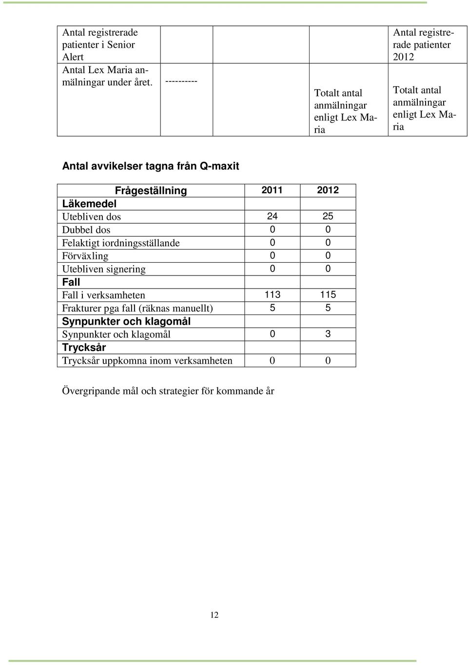 från Q-maxit Frågeställning 2011 2012 Läkemedel Utebliven dos 24 25 Dubbel dos 0 0 Felaktigt iordningsställande 0 0 Förväxling 0 0 Utebliven signering 0