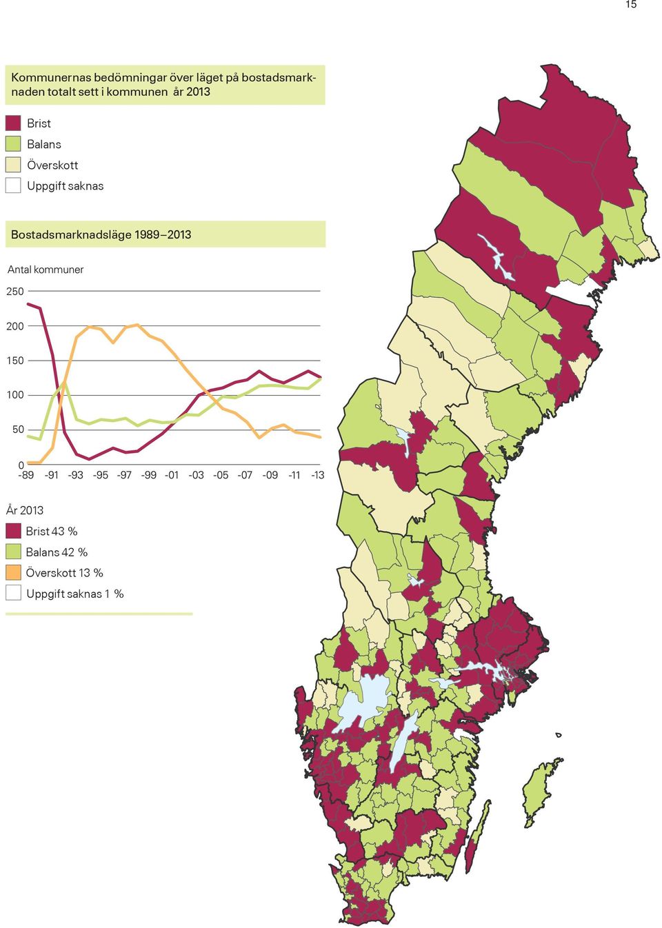 Uppgift saknas Bostadsmarknadsläge 1989 2013 250 200 150 100