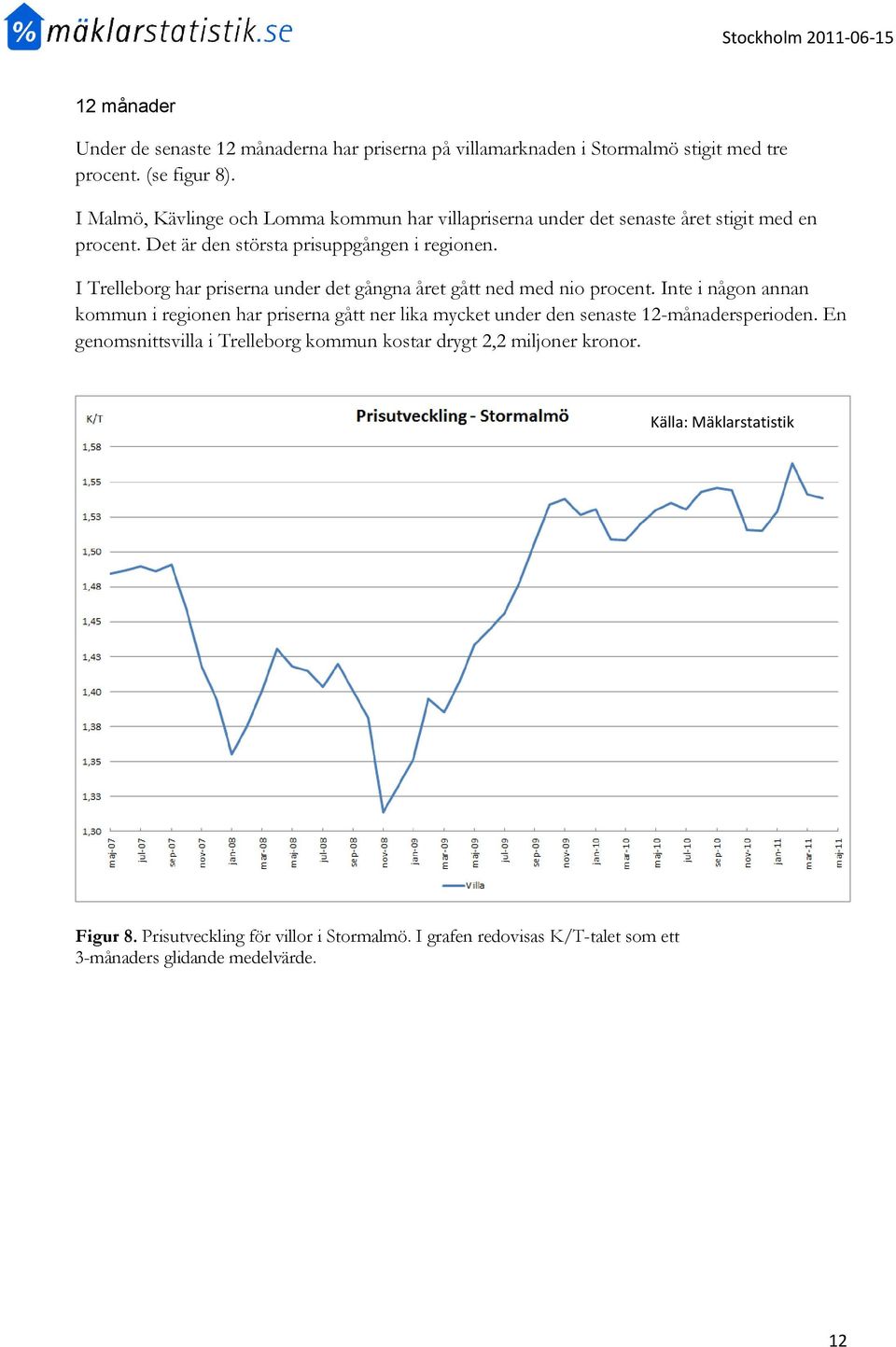 I Trelleborg har priserna under det gångna året gått ned med nio procent.