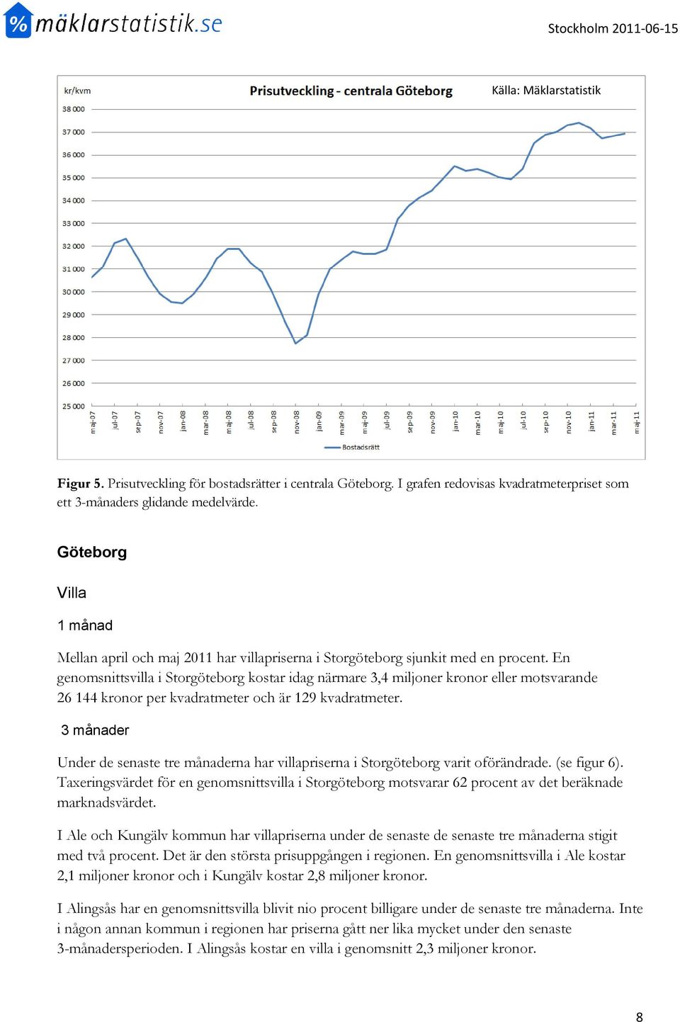 En genomsnittsvilla i Storgöteborg kostar idag närmare 3,4 miljoner kronor eller motsvarande 26 144 kronor per kvadratmeter och är 129 kvadratmeter.