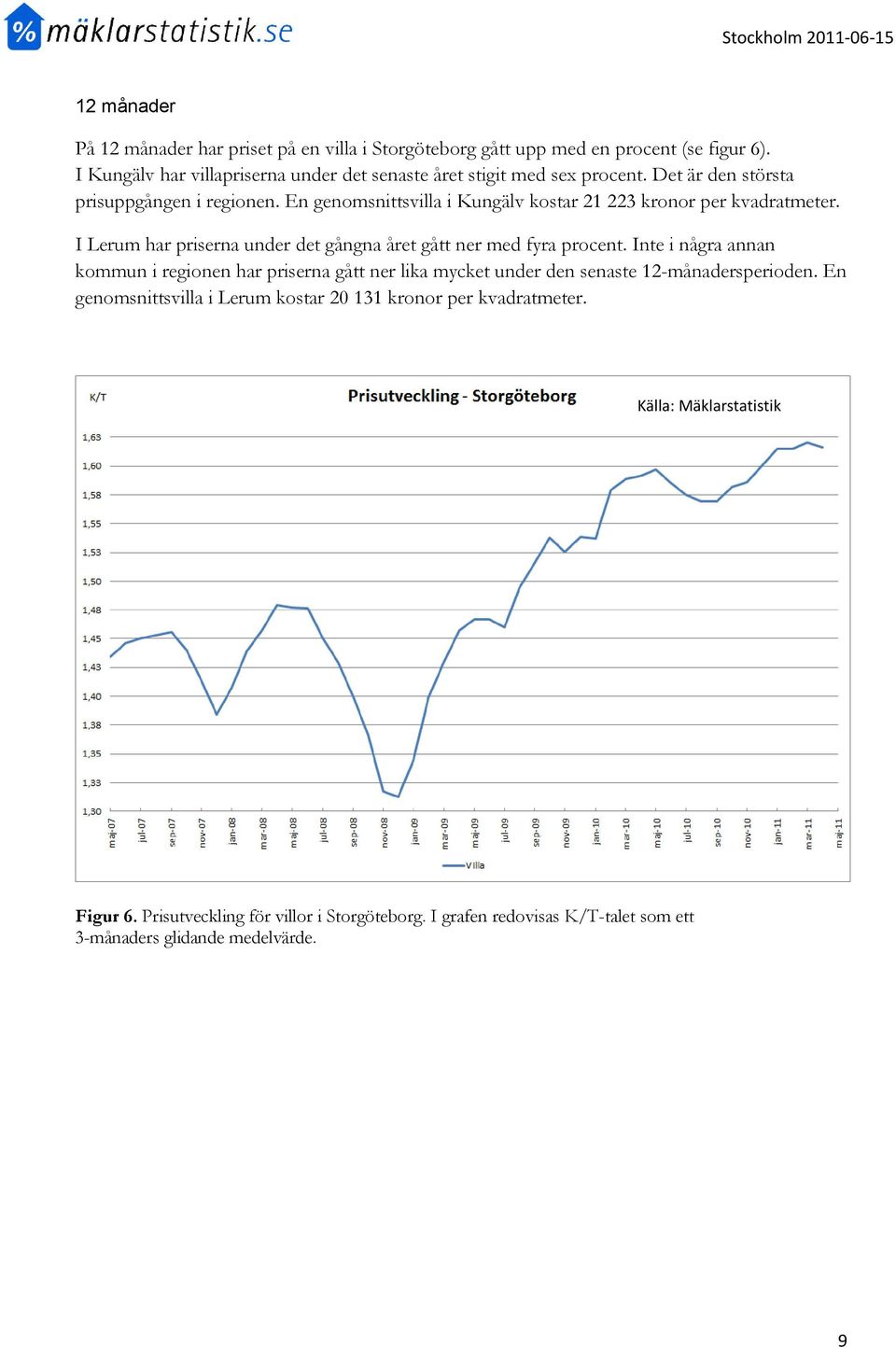 I Lerum har priserna under det gångna året gått ner med fyra procent.